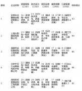 2024年完成膜布局项目230